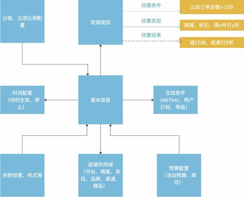 電商營銷體系建設 運營、產(chǎn)品與技術挑戰(zhàn)的網(wǎng)絡技術視角